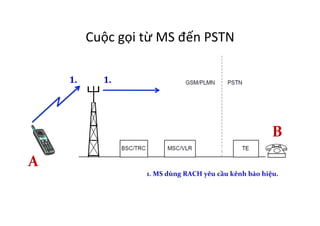 Cuộc	
  gọi	
  từ	
  MS	
  đến	
  PSTN
1.	
   1.	
  
1.	
  MS	
  dùng	
  RACH	
  yêu	
  cầu	
  kênh	
  báo	
  hiệu.	
  
!
A	
  
B	
  
 