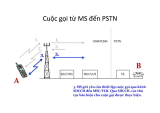 Cuộc	
  gọi	
  từ	
  MS	
  đến	
  PSTN	
  
1.	
  
3.	
  MS	
  gởi	
  yêu	
  cầu	
  thiết	
  lập	
  cuộc	
  gọi	
  qua	
  kênh	
  
SDCCH	
  đến	
  MSC/VLR.	
  Qua	
  SDCCH,	
  các	
  thủ	
  
tục	
  báo	
  hiệu	
  cho	
  cuộc	
  gọi	
  được	
  thực	
  hiện.	
  
!
2.	
  
3.	
  
2.	
  
1.	
  
3.	
  
A	
  
B	
  
 
