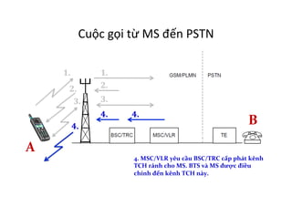 Cuộc	
  gọi	
  từ	
  MS	
  đến	
  PSTN	
  
1.	
  
4.	
  MSC/VLR	
  yêu	
  cầu	
  BSC/TRC	
  cấp	
  phát	
  kênh	
  
TCH	
  rảnh	
  cho	
  MS.	
  BTS	
  và	
  MS	
  được	
  điều	
  
chỉnh	
  đến	
  kênh	
  TCH	
  này.	
  
!
2.	
  
3.	
  
2.	
  
1.	
  
3.	
  
4.	
  
4.	
   4.	
  
A	
  
B	
  
 