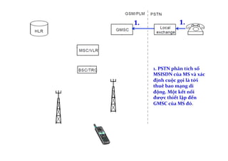 1.	
   1.	
  
1.	
  PSTN	
  phân	
  tích	
  số	
  
MSISDN	
  của	
  MS	
  và	
  xác	
  
định	
  cuộc	
  gọi	
  là	
  tới	
  
thuê	
  bao	
  mạng	
  di	
  
động.	
  Một	
  kết	
  nối	
  
được	
  thiết	
  lập	
  đến	
  
GMSC	
  của	
  MS	
  đó.
!
 