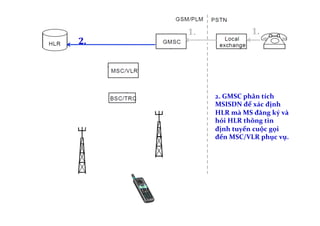 1.	
   1.	
  
2.	
  GMSC	
  phân	
  tích	
  
MSISDN	
  để	
  xác	
  định	
  
HLR	
  mà	
  MS	
  đăng	
  ký	
  và	
  
hỏi	
  HLR	
  thông	
  tin	
  
định	
  tuyến	
  cuộc	
  gọi	
  
đến	
  MSC/VLR	
  phục	
  vụ.	
  
!
2.	
  
 