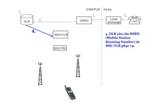 1.	
   1.	
  
4.	
  HLR	
  yêu	
  cầu	
  MSRN	
  
(Mobile	
  Station	
  
Roaming	
  Number)	
  từ	
  
MSC/VLR	
  phục	
  vụ.	
  
!
2.	
  
3.	
  
4.	
  
 