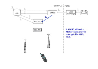 1.	
   1.	
  
6.	
  GMSC	
  phân	
  tích	
  
MSRN	
  và	
  định	
  tuyến	
  
cuộc	
  gọi	
  đến	
  MSC/
VLR.	
  
!
2.	
  
3.	
  
4.	
  
5.	
  
5.	
   6.	
  
 