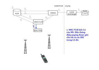 1.	
   1.	
  
7.	
  MSC/VLR	
  biết	
  LA	
  
của	
  MS.	
  Một	
  thông	
  
điệp	
  paging	
  được	
  gửi	
  
cho	
  tất	
  cả	
  các	
  BSC	
  
trong	
  LA	
  đó.	
  
!
2.	
  
3.	
  
4.	
  
5.	
  
5.	
   6.	
  
7.	
  
 