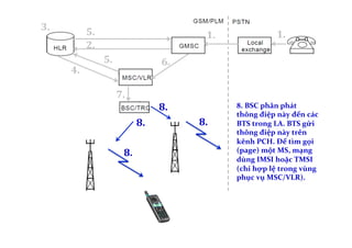 1.	
   1.	
  
8.	
  BSC	
  phân	
  phát	
  
thông	
  điệp	
  này	
  đến	
  các	
  
BTS	
  trong	
  LA.	
  BTS	
  gửi	
  
thông	
  điệp	
  này	
  trên	
  
kênh	
  PCH.	
  Để	
  tìm	
  gọi	
  
(page)	
  một	
  MS,	
  mạng	
  
dùng	
  IMSI	
  hoặc	
  TMSI	
  
(chỉ	
  hợp	
  lệ	
  trong	
  vùng	
  
phục	
  vụ	
  MSC/VLR).
!
2.	
  
3.	
  
4.	
  
5.	
  
5.	
   6.	
  
7.	
  
8.	
  
8.	
  8.	
  
8.	
  
 