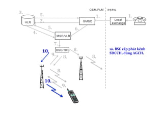 1.	
   1.	
  
2.	
  
3.	
  
4.	
  
5.	
  
5.	
   6.	
  
7.	
  
8.	
  
8.	
  8.	
  
8.	
  
9.	
  
9.	
  
10.	
  
10.	
  
10.	
  BSC	
  cấp	
  phát	
  kênh	
  
SDCCH,	
  dùng	
  AGCH.
!
 