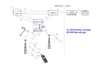 1.	
   1.	
  
2.	
  
3.	
  
4.	
  
5.	
  
5.	
   6.	
  
7.	
  
8.	
  
8.	
  8.	
  
8.	
  
9.	
  
9.	
  
10.	
  
10.	
  
11.	
  SDCCH	
  được	
  sử	
  dụng	
  
để	
  thiết	
  lập	
  cuộc	
  gọi.
!
11.	
   11.	
  
 