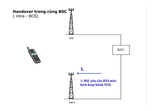 Handover:	
  cells	
  controlled	
  by	
  the	
  same	
  BSC	
  
1.	
  
1.	
  BSC	
  yêu	
  cầu	
  BTS	
  mới	
  
kích	
  hoạt	
  kênh	
  TCH.	
  
!
Handover trong cùng BSC
( intra - BCS)
 