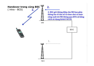 Handover:	
  cells	
  controlled	
  by	
  the	
  same	
  BSC	
  
1.	
  
2.	
  BSC	
  gởi	
  thông	
  điệp	
  cho	
  MS	
  bao	
  gồm	
  
thông	
  tin	
  về	
  tần	
  số	
  và	
  time	
  slot	
  và	
  mức	
  
công	
  suất	
  tới	
  MS	
  thông	
  qua	
  BTS	
  cũ	
  bằng	
  
cách	
  sử	
  dụng	
  kênh	
  FACCH.
!
2.	
  
2.	
  
Handover trong cùng BSC
( intra - BCS)
 