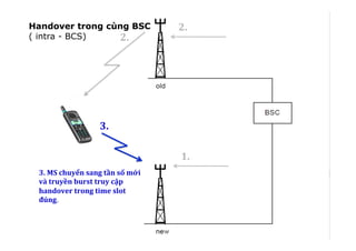 Handover:	
  cells	
  controlled	
  by	
  the	
  same	
  BSC	
  
1.	
  
3.	
  MS	
  chuyển	
  sang	
  tần	
  số	
  mới	
  
và	
  truyền	
  burst	
  truy	
  cập	
  
handover	
  trong	
  time	
  slot	
  
đúng.
!
2.	
  
2.	
  
3.	
  
Handover trong cùng BSC
( intra - BCS)
 