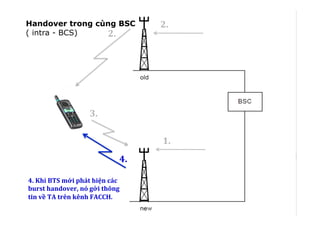 Handover:	
  cells	
  controlled	
  by	
  the	
  same	
  BSC	
  
1.	
  
4.	
  Khi	
  BTS	
  mới	
  phát	
  hiện	
  các	
  
burst	
  handover,	
  nó	
  gởi	
  thông	
  
tin	
  về	
  TA	
  trên	
  kênh	
  FACCH.
!
2.	
  
2.	
  
3.	
  
4.	
  
Handover trong cùng BSC
( intra - BCS)
 