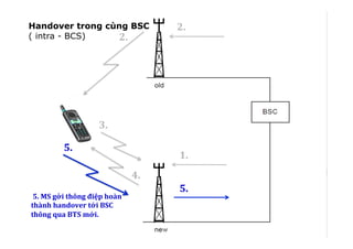 Handover:	
  cells	
  controlled	
  by	
  the	
  same	
  BSC	
  
1.	
  
	
  5.	
  MS	
  gởi	
  thông	
  điệp	
  hoàn	
  
thành	
  handover	
  tới	
  BSC	
  
thông	
  qua	
  BTS	
  mới.	
  
!
2.	
  
2.	
  
3.	
  
4.	
  
5.	
  
5.	
  
Handover trong cùng BSC
( intra - BCS)
 