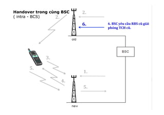 Handover:	
  cells	
  controlled	
  by	
  the	
  same	
  BSC	
  
1.	
  
6.	
  BSC	
  yêu	
  cầu	
  RBS	
  cũ	
  giải	
  
phóng	
  TCH	
  cũ.	
  
!
2.	
  
2.	
  
3.	
  
4.	
  
5.	
  
5.	
  
6.	
  
Handover trong cùng BSC
( intra - BCS)
 