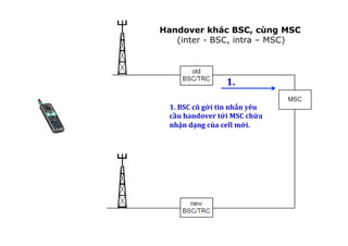 1.	
  
1.	
  BSC	
  cũ	
  gởi	
  tin	
  nhắn	
  yêu	
  
cầu	
  handover	
  tới	
  MSC	
  chứa	
  
nhận	
  dạng	
  của	
  cell	
  mới.	
  
!
Handover khác BSC, cùng MSC
(inter - BSC, intra – MSC)
 