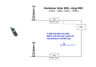 1.	
  
2.	
  MSC	
  biết	
  BSC	
  nào	
  điều	
  
khiển	
  cell	
  mới	
  này	
  và	
  gởi	
  yêu	
  
cầu	
  handover	
  tới	
  BSC	
  này.	
  
! 2.	
  
Handover khác BSC, cùng MSC
(inter - BSC, intra – MSC)
 