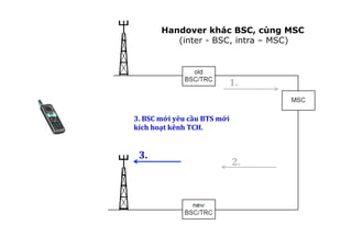 1.	
  
3.	
  BSC	
  mới	
  yêu	
  cầu	
  BTS	
  mới	
  
kích	
  hoạt	
  kênh	
  TCH.	
  
!
2.	
  
3.	
  
Handover khác BSC, cùng MSC
(inter - BSC, intra – MSC)
 