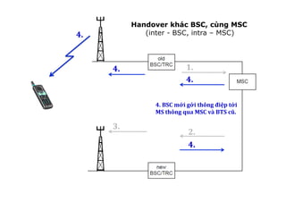 1.	
  
4.	
  BSC	
  mới	
  gởi	
  thông	
  điệp	
  tới	
  
MS	
  thông	
  qua	
  MSC	
  và	
  BTS	
  cũ.
!
2.	
  
3.	
  
4.	
  
4.	
  
4.	
  
4.	
  
Handover khác BSC, cùng MSC
(inter - BSC, intra – MSC)
 
