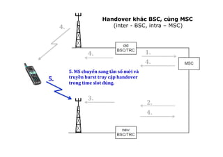 1.	
  
5.	
  MS	
  chuyển	
  sang	
  tần	
  số	
  mới	
  và	
  
truyền	
  burst	
  truy	
  cập	
  handover	
  
trong	
  time	
  slot	
  đúng.	
  
!
2.	
  
3.	
  
4.	
  
4.	
  
4.	
  
5.	
  
4.	
  
Handover khác BSC, cùng MSC
(inter - BSC, intra – MSC)
 