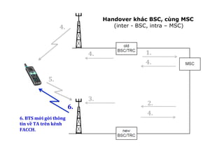 1.	
  
6.	
  BTS	
  mới	
  gởi	
  thông	
  
tin	
  về	
  TA	
  trên	
  kênh	
  
FACCH.	
  
!
2.	
  
3.	
  
4.	
  
4.	
  
4.	
  
5.	
  
4.	
  
6.	
  
Handover khác BSC, cùng MSC
(inter - BSC, intra – MSC)
 
