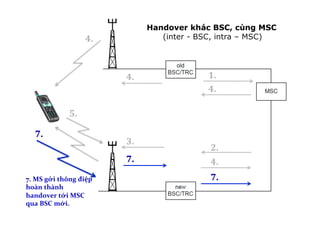 1.	
  
7.	
  MS	
  gởi	
  thông	
  điệp	
  
hoàn	
  thành	
  
handover	
  tới	
  MSC	
  
qua	
  BSC	
  mới.
2.	
  
3.	
  
4.	
  
4.	
  
4.	
  
5.	
  
4.	
  
7.	
  
7.	
  
7.	
  
Handover khác BSC, cùng MSC
(inter - BSC, intra – MSC)
 