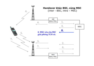 1.	
  
8.	
  MSC	
  yêu	
  cầu	
  BSC	
  
giải	
  phóng	
  TCH	
  cũ.
!
2.	
  
3.	
  
4.	
  
4.	
  
4.	
  
5.	
  
4.	
  
7.	
  
7.	
  
7.	
  
8.	
  
Handover khác BSC, cùng MSC
(inter - BSC, intra – MSC)
 