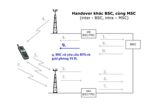 1.	
  
9.	
  BSC	
  cũ	
  yêu	
  cầu	
  BTS	
  cũ	
  
giải	
  phóng	
  TCH.
!
2.	
  
3.	
  
4.	
  
4.	
  
4.	
  
5.	
  
4.	
  
7.	
  
7.	
  
7.	
  
8.	
  
9.	
  
Handover khác BSC, cùng MSC
(inter - BSC, intra – MSC)
 
