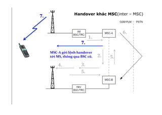 DCell	
  
1.	
  
MSC-­‐A	
  gởi	
  lệnh	
  handover	
  
tới	
  MS,	
  thông	
  qua	
  BSC	
  cũ.	
  
!
2.	
  
3.	
  4.	
  
5.	
  
5.	
  
6.	
  
7.	
  
7.	
   Handover khác MSC(inter – MSC)
 