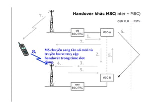 DCell	
  
1.	
  
MS	
  chuyển	
  sang	
  tần	
  số	
  mới	
  và	
  
truyền	
  burst	
  truy	
  cập	
  
handover	
  trong	
  time	
  slot	
  
đúng.
!
2.	
  
3.	
  4.	
  
5.	
  
5.	
  
6.	
  
7.	
  
7.	
  
8.	
  
Handover khác MSC(inter – MSC)
 