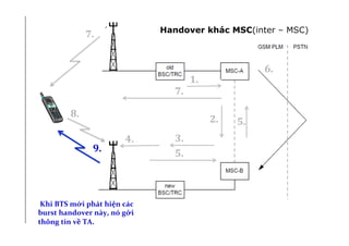 DCell	
  
1.	
  
	
  Khi	
  BTS	
  mới	
  phát	
  hiện	
  các	
  
burst	
  handover	
  này,	
  nó	
  gởi	
  
thông	
  tin	
  về	
  TA.	
  
2.	
  
3.	
  4.	
  
5.	
  
5.	
  
6.	
  
7.	
  
7.	
  
8.	
  
9.	
  
Handover khác MSC(inter – MSC)
 