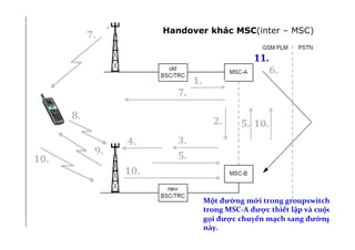 DCell	
  
1.	
  
Một	
  đường	
  mới	
  trong	
  groupswitch	
  
trong	
  MSC-­‐A	
  được	
  thiết	
  lập	
  và	
  cuộc	
  
gọi	
  được	
  chuyển	
  mạch	
  sang	
  đường	
  
này.	
  
2.	
  
3.	
  4.	
  
5.	
  
5.	
  
6.	
  
7.	
  
7.	
  
8.	
  
9.	
  
10.	
  
10.	
  
10.	
  
11.	
  
Handover khác MSC(inter – MSC)
 