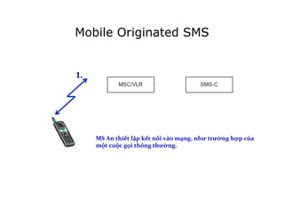 Mobile Originated SMS
1.	
  
!
MS	
  An	
  thiết	
  lập	
  kết	
  nối	
  vào	
  mạng,	
  như	
  trường	
  hợp	
  của	
  
một	
  cuộc	
  gọi	
  thông	
  thường.	
  
!
 