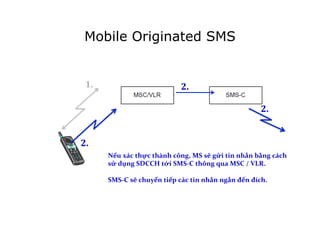 Mobile Originated SMS
1.	
  
!
Nếu	
  xác	
  thực	
  thành	
  công,	
  MS	
  sẽ	
  gửi	
  tin	
  nhắn	
  bằng	
  cách	
  
sử	
  dụng	
  SDCCH	
  tới	
  SMS-­‐C	
  thông	
  qua	
  MSC	
  /	
  VLR.	
  
	
  
SMS-­‐C	
  sẽ	
  chuyển	
  tiếp	
  các	
  tin	
  nhắn	
  ngắn	
  đến	
  đích.
!
2.	
  
2.	
  
2.	
  
 