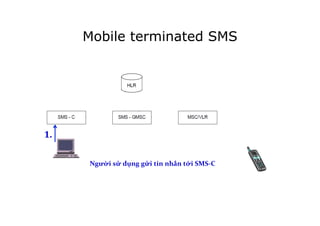 Mobile terminated SMS
1.	
  
Người	
  sử	
  dụng	
  gửi	
  tin	
  nhắn	
  tới	
  SMS-­‐C
!
 