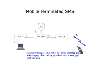 Mobile terminated SMS
1.	
  
2.	
  
3.	
  4.	
  
5.	
   6.	
  
MS	
  được	
  “tìm	
  gọi”	
  và	
  một	
  kết	
  nối	
  được	
  thiết	
  lập	
  giữa	
  
MS	
  và	
  mạng,	
  như	
  trường	
  hợp	
  thiết	
  lập	
  các	
  cuộc	
  gọi	
  
bình	
  thường.	
  
 