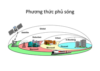 Phương	
  thức	
  phủ	
  sóng	
  
Satellite
Macrocell
Microcell
Urban
In-Building
Picocell
Global
Suburban
 