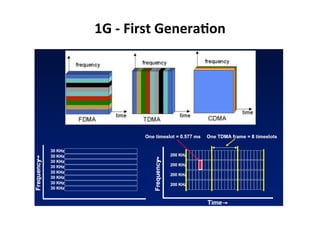 1G	
  -­‐	
  First	
  Genera=on	
  
 