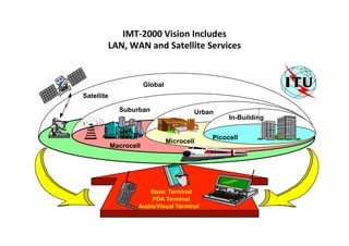 IMT-­‐2000	
  Vision	
  Includes	
  
LAN,	
  WAN	
  and	
  Satellite	
  Services	
  
Satellite
Macrocell
Microcell
Urban
In-Building
Picocell
Global
Suburban
Basic Terminal
PDA Terminal
Audio/Visual Terminal
 