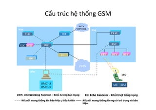 Cấu	
  trúc	
  hệ	
  thống	
  GSM	
  
msc
iwf
ec
eir
vlr
auc hlr
NSS
bsc
bts bts bts
SIEMENS
NIXDORF
trau
BSS
omc
Data
NetwoRK
pstn
ms!
Me! sim!
Kết nối mang thông tin báo hiệu /điều khiển Kết nối mang thông tin người sử dụng và báo
hiệu
IWF: InterWorking Function - Khối tương tác mạng EC: Echo Canceler - Khối triệt tiếng vọng
Omc- s!
Omc- r!
 