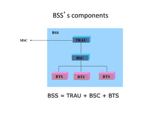BSS s	
  components	
  
bsc
bts
trau
BSS
MSC
btsbts
BSS = TRAU + BSC + BTS
 