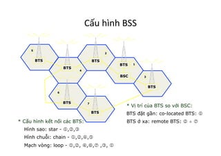 Cấu	
  hình	
  BSS	
  
BTS
BTS
BSC
BTS
BTS
BTS
BTS
1
2
3
4
6
7
BTS
5
BTS đặt gần: co-located BTS: 1
BTS ở xa: remote BTS: 2 ÷ 7
* Vị trí của BTS so với BSC:
* Cấu hình kết nối các BTS:
Hình sao: star - 1,2,3
Hình chuỗi: chain - 1,2,4,5
Mạch vòng: loop - 1,2, 4,6,7 ,3, 1
 