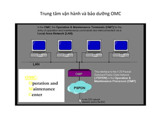 Trung	
  tâm	
  vận	
  hành	
  và	
  bảo	
  dưỡng	
  OMC	
  
OMC:
Operation and
Maintenance
Center
 