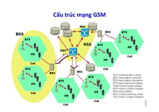 Cấu	
  trúc	
  mạng	
  GSM	
  
 