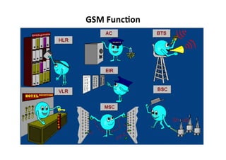 GSM	
  Func=on	
  
 