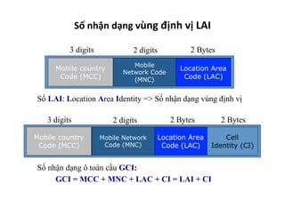 Số	
  nhận	
  dạng	
  vùng	
  định	
  vị	
  LAI	
  
Số LAI: Location Area Identity => Số nhận dạng vùng định vị
Số nhận dạng ô toàn cầu GCI:
GCI = MCC + MNC + LAC + CI = LAI + CI
Location Area
Code (LAC)
Mobile country
Code (MCC)
3 digits 2 digits 2 Bytes
Mobile
Network Code
(MNC)
Location Area
Code (LAC)
Mobile country
Code (MCC)
3 digits 2 digits
Cell
Identity (CI)
2 Bytes 2 Bytes
Mobile Network
Code (MNC)
 
