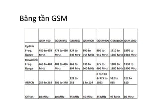 Băng	
  tần	
  GSM	
  
 