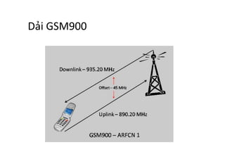 Dải	
  GSM900	
  
 