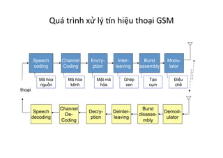 Quá	
  trình	
  xử	
  lý	
  žn	
  hiệu	
  thoại	
  GSM	
  
Speech
coding
Channel
Coding
Encry-
ption
Inter-
leaving
Burst
assembly
Modu-
lator
Speech
decoding
Channel
De-
Coding
Decry-
ption
Deinter-
leaving
Burst
disasse-
mbly
Demod-
ulator
T
C
H
transmitter
receiver
Mã hóa
nguồn
Mã hóa
kênh
Mật mã
hóa
Ghép
xen
Tạo
cụm
Điều
chế
thoại
 