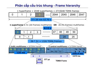 OR 26 (51 Frames) multiframes
0 1 2 3 2044 2045 2046 2047
0 1 2 3 47 48 49 50
0 1 24 25
T0 T1 …
..
T1
1
S T1
2
…
..
T2
4
I T0
T1 T2 T3
…
.
…
..
…
..
T4
8
T4
9
T5
0
1 superframe = 51 (26 Frames) multiframes
1 hyperframe = 2048 superframes = 2715648 TDMA frames
1 trafic multiframe = 26TDMA frames 1 control multiframe = 51TDMA frames
……….
……….
……
235.4 ms
26 * 51 = 1326 TDMA Frames
6.12 s
0 1 6 7...
TDMA Frame
burst
slot 577 µs
4.615 ms
120 ms
Phân cấp cấu trúc khung - Frame hierarchy
3 h 28 min 53.76 s
 