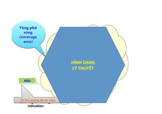 MS
BTS
PBTS
RFC(n)
RSSI	
  
Radio Signal Strength
Indication
chỉ	
  thị	
  cường	
  độ	
  Hn	
  hiệu	
  
Vùng	
  phủ	
  
sóng	
  
(coverage	
  
area)	
  
HÌNH	
  DẠNG	
  	
  
LÝ	
  THUYẾT	
  
 