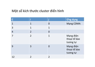 Một	
  số	
  kích	
  thước	
  cluster	
  điển	
  hình	
  
C	
   i	
   j	
   Ứng	
  dụng	
  	
  
1	
   1	
   0	
   Mạng	
  CDMA	
  
3	
   1	
   1	
  
4	
   2	
   0	
  
7	
   2	
   1	
   Mạng	
  điện	
  
thoại	
  tế	
  bào	
  
tương	
  tự	
  
9	
   3	
   0	
   Mạng	
  điện	
  
thoại	
  tế	
  bào	
  
tương	
  tự	
  
12	
   2	
   2	
  
 